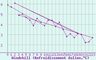 Courbe du refroidissement olien pour Eisenstadt