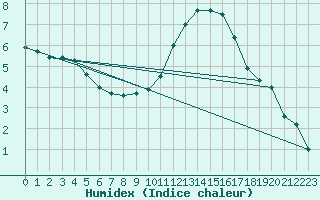 Courbe de l'humidex pour Montferrat (38)