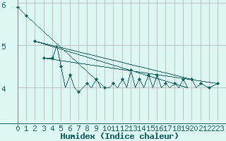 Courbe de l'humidex pour Guernesey (UK)