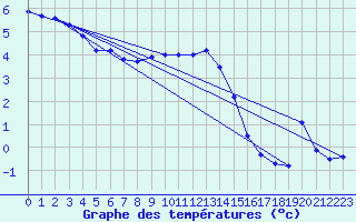 Courbe de tempratures pour Pec Pod Snezkou