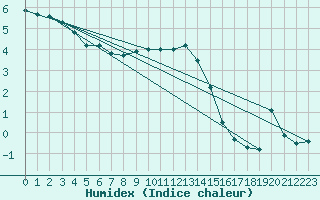 Courbe de l'humidex pour Pec Pod Snezkou