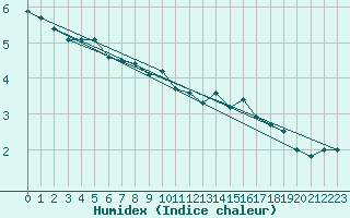 Courbe de l'humidex pour Laqueuille (63)