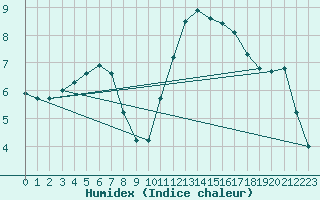 Courbe de l'humidex pour Saint-Philbert-de-Grand-Lieu (44)