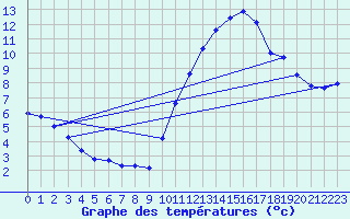 Courbe de tempratures pour Montroy (17)