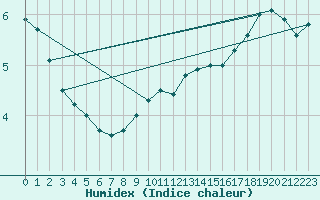 Courbe de l'humidex pour Bergen