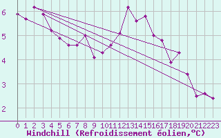 Courbe du refroidissement olien pour Lough Fea