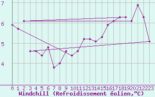 Courbe du refroidissement olien pour Alenon (61)