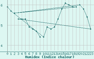 Courbe de l'humidex pour Monts-sur-Guesnes (86)