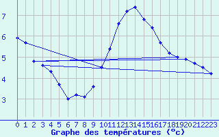 Courbe de tempratures pour Millau - Soulobres (12)