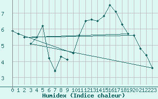 Courbe de l'humidex pour Evionnaz