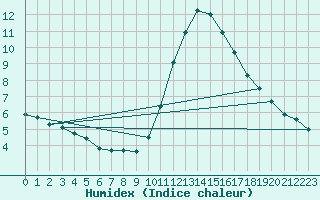 Courbe de l'humidex pour Leign-les-Bois (86)