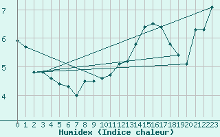 Courbe de l'humidex pour Kronach