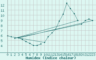 Courbe de l'humidex pour Lannion (22)