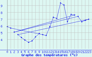 Courbe de tempratures pour Trappes (78)