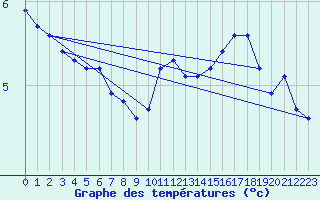 Courbe de tempratures pour Brion (38)