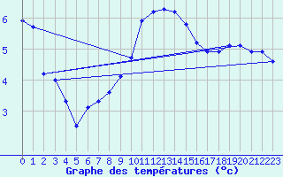 Courbe de tempratures pour Besn (44)