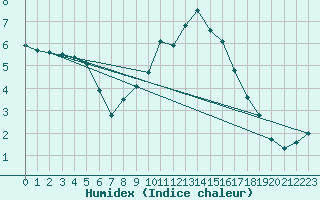 Courbe de l'humidex pour Bergerac (24)