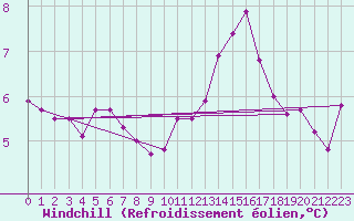Courbe du refroidissement olien pour Bures-sur-Yvette (91)