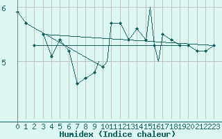 Courbe de l'humidex pour Scilly - Saint Mary's (UK)