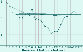 Courbe de l'humidex pour Alto de Los Leones