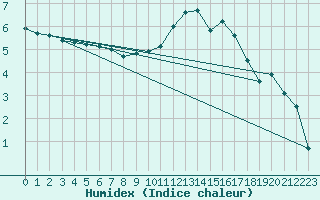 Courbe de l'humidex pour Aurillac (15)