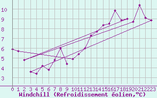 Courbe du refroidissement olien pour Zaragoza-Valdespartera