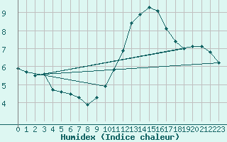 Courbe de l'humidex pour Ploumanac'h (22)