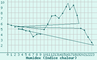 Courbe de l'humidex pour Gander Int. Airport, Nfld.