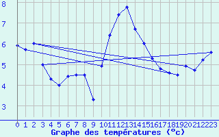 Courbe de tempratures pour Boulmer