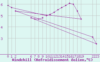 Courbe du refroidissement olien pour Colmar-Ouest (68)