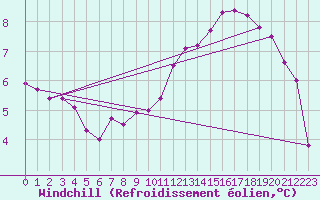 Courbe du refroidissement olien pour Quimper (29)