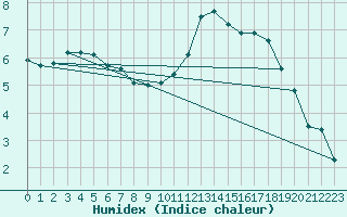 Courbe de l'humidex pour Saint-Bonnet-de-Bellac (87)