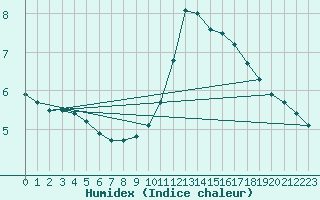 Courbe de l'humidex pour Lyon - Bron (69)