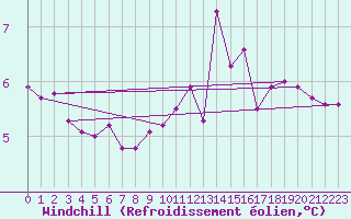 Courbe du refroidissement olien pour Engins (38)