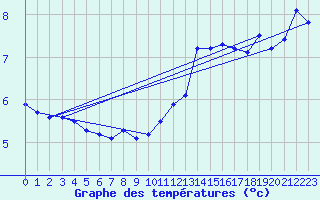 Courbe de tempratures pour Trawscoed
