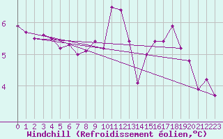 Courbe du refroidissement olien pour Ploumanac