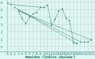 Courbe de l'humidex pour Askov