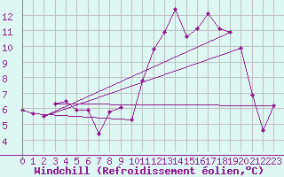 Courbe du refroidissement olien pour Montret (71)