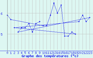 Courbe de tempratures pour Roth