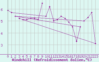 Courbe du refroidissement olien pour Luc-sur-Orbieu (11)