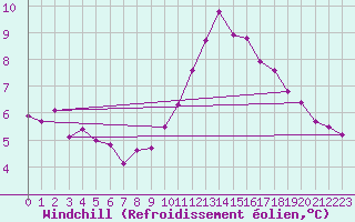Courbe du refroidissement olien pour Rouen (76)