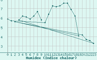 Courbe de l'humidex pour Bulson (08)