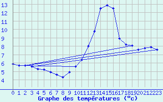 Courbe de tempratures pour Fiscaglia Migliarino (It)