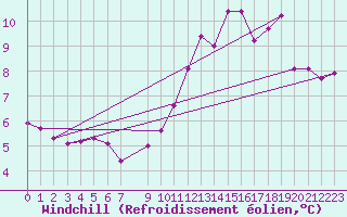 Courbe du refroidissement olien pour Douzens (11)