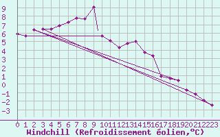 Courbe du refroidissement olien pour Waddington