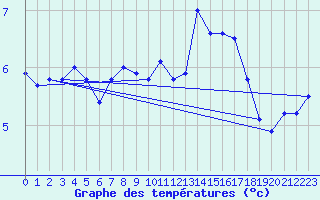 Courbe de tempratures pour Cherbourg (50)