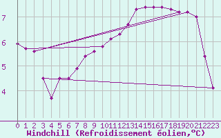Courbe du refroidissement olien pour Combs-la-Ville (77)