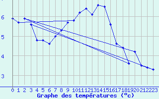 Courbe de tempratures pour Lans-en-Vercors - Les Allires (38)