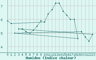 Courbe de l'humidex pour Titlis