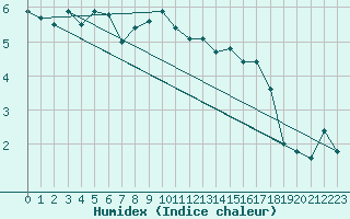 Courbe de l'humidex pour Montagnier, Bagnes